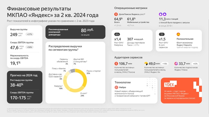 «Яндекс» во 2 квартале нарастил выручку на 37% и заявил о планах выплатить первые дивиденды